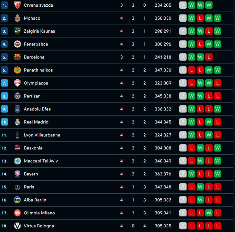 Euroleague: H βαθμολογία και η θέση του Παναθηναϊκού μετά την 4η αγωνιστική