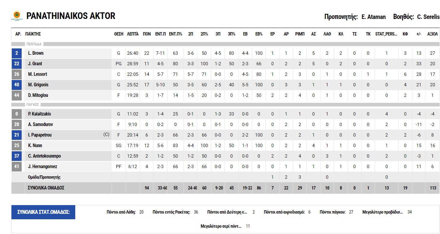 Παναθηναϊκός-ΑΕΚ 94-74: Τα στατιστικά των παικτών του Τριφυλλιού
