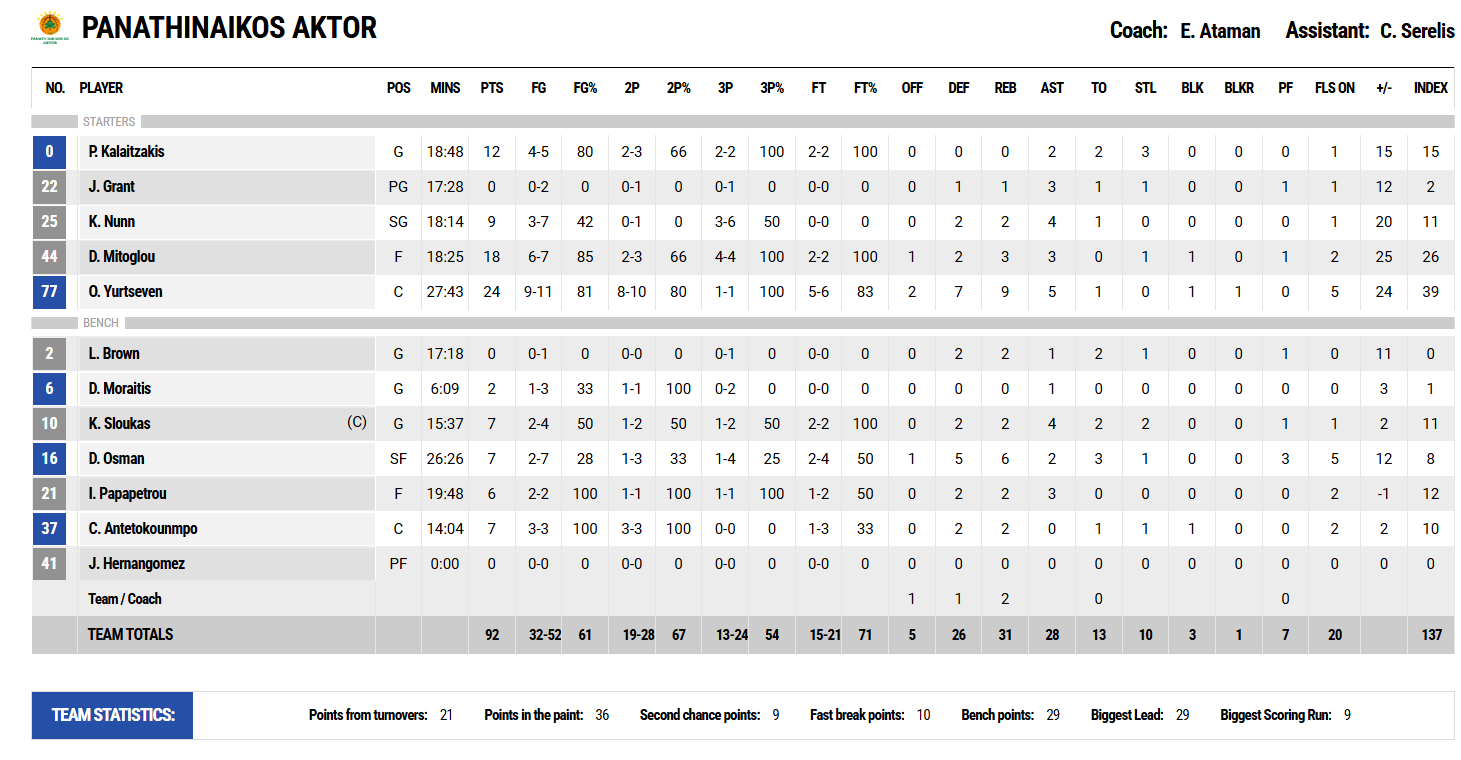 Παναθηναϊκός-Προμηθέας 92-67: Τα στατιστικά των παικτών του Τριφυλλιού