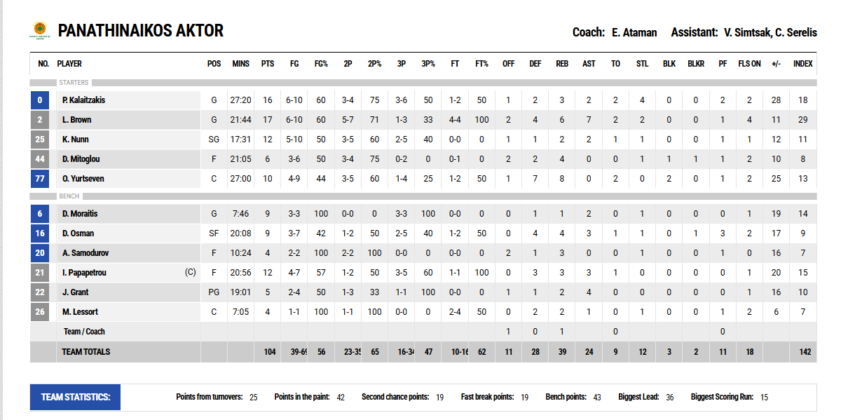 Παναθηναϊκός-Περιστέρι 104-68: Τα στατιστικά των παικτών του Τριφυλλιού