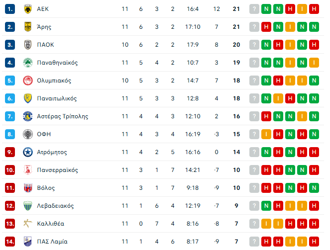 Superleague: Η βαθμολογία μετά το Παναθηναϊκός - Λαμία 1-0