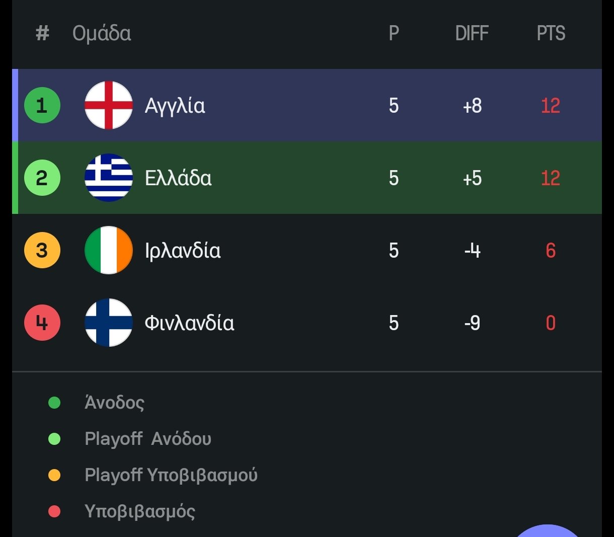 Nations League: Η βαθμολογία στον όμιλο της Εθνικής μετά την ήττα από την Αγγλία