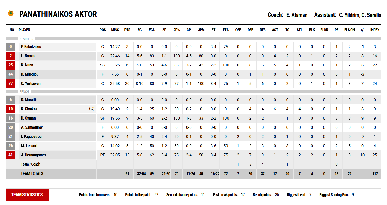 Κολοσσός-Παναθηναϊκός 84-91: Τα στατιστικά των παικτών του Τριφυλλιού