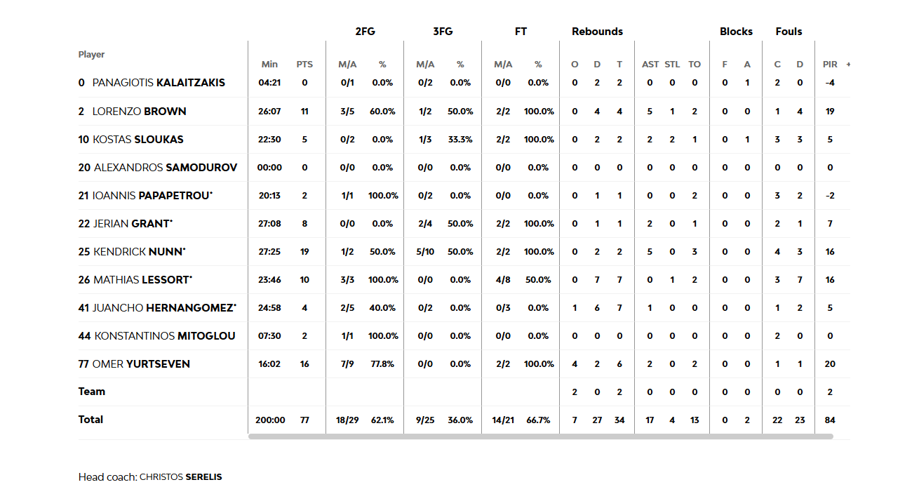 Ζαλγκίρις – Παναθηναϊκός 84-77: Τα στατιστικά των παικτών του Τριφυλλιού