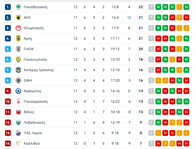 Superleague: Η βαθμολογία μετά το Παναιτωλικός - Παναθηναϊκός 1-2