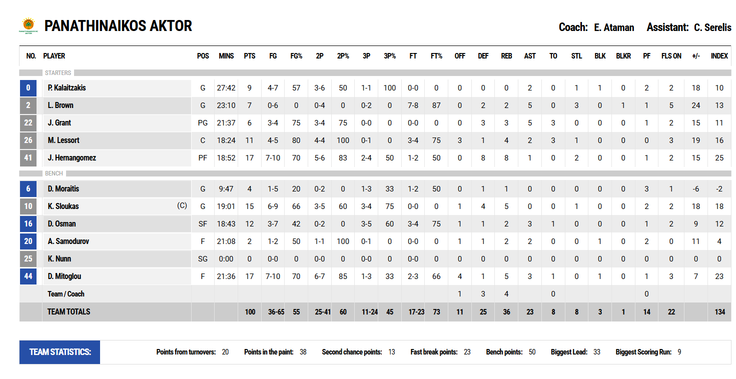 Παναθηναϊκός-Μαρούσι 100-74: Τα στατιστικά των παικτών του Τριφυλλιού