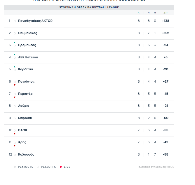 Basket League: Η βαθμολογία μετά το Παναθηναϊκός-Μαρούσι 100-74