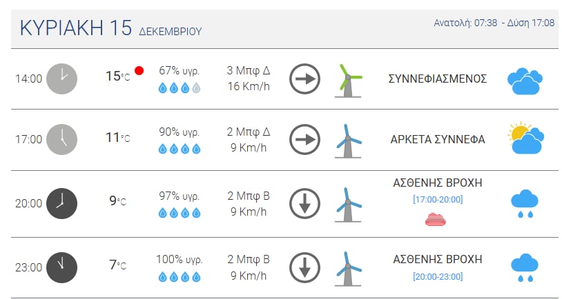 Λεβαδειακός-Παναθηναϊκός: Ο καιρός την ώρα του αγώνα