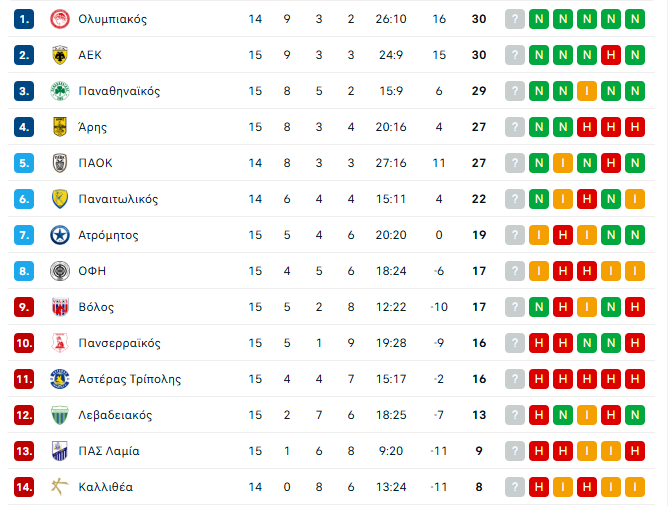 Superleague: Η βαθμολογία μετά το Λεβαδειακός-Παναθηναϊκός 0-1