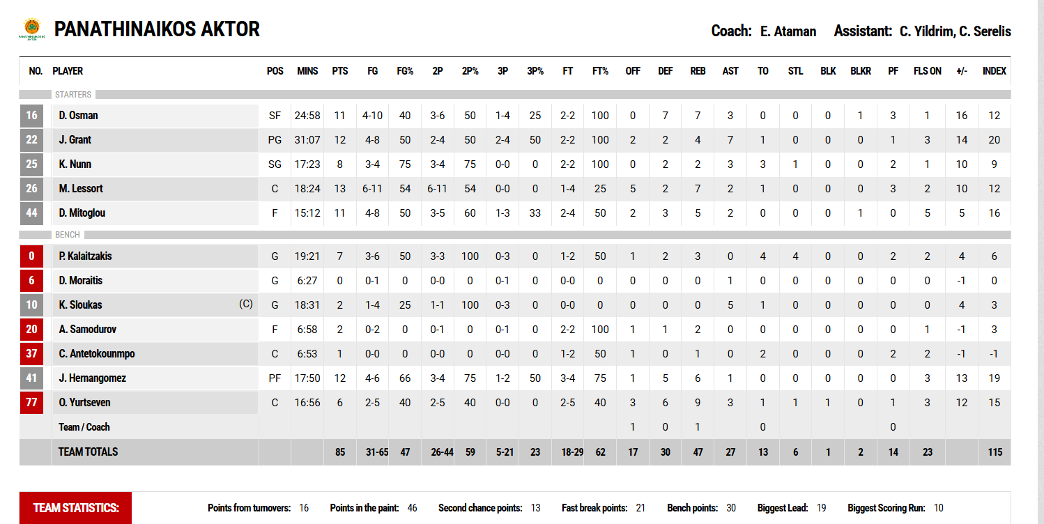 Πήραν μπρος Όσμαν και Γκραντ: Τα στατιστικά των παικτών του Παναθηναϊκού με Λαύριο