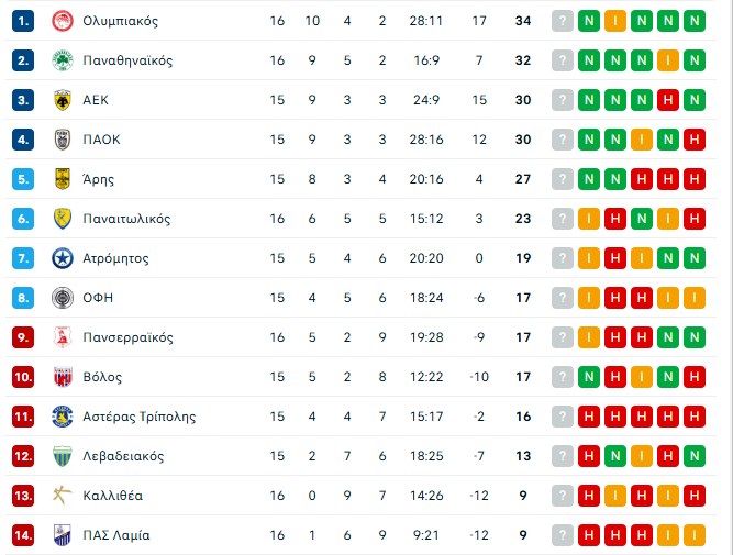 Superleague: Η βαθμολογία μετά το Παναθηναϊκός - Καλλιθέα 1-0