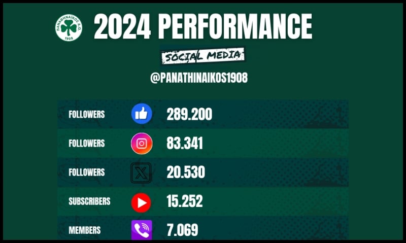 Πρωταθλητής στα social media ο Παναθηναϊκός Α.Ο.