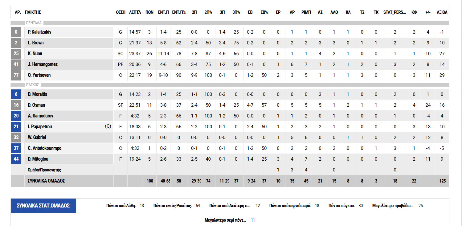 Το... βιολί του ο Γιουρτσεβέν - Οι πόντοι από το Παναθηναϊκός-ΠΑΟΚ