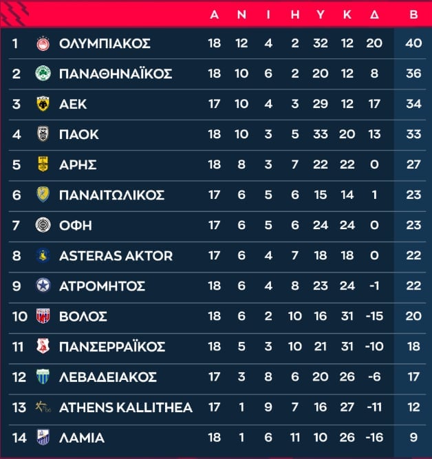 «Σόκαρε» τον ΠΑΟΚ ο Βόλος - Η βαθμολογία της Super League