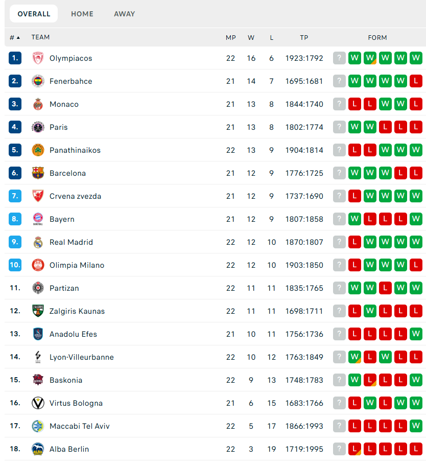 Euroleague: Η βαθμολογία μετά το Μπασκόνια-Παναθηναϊκός 91-77