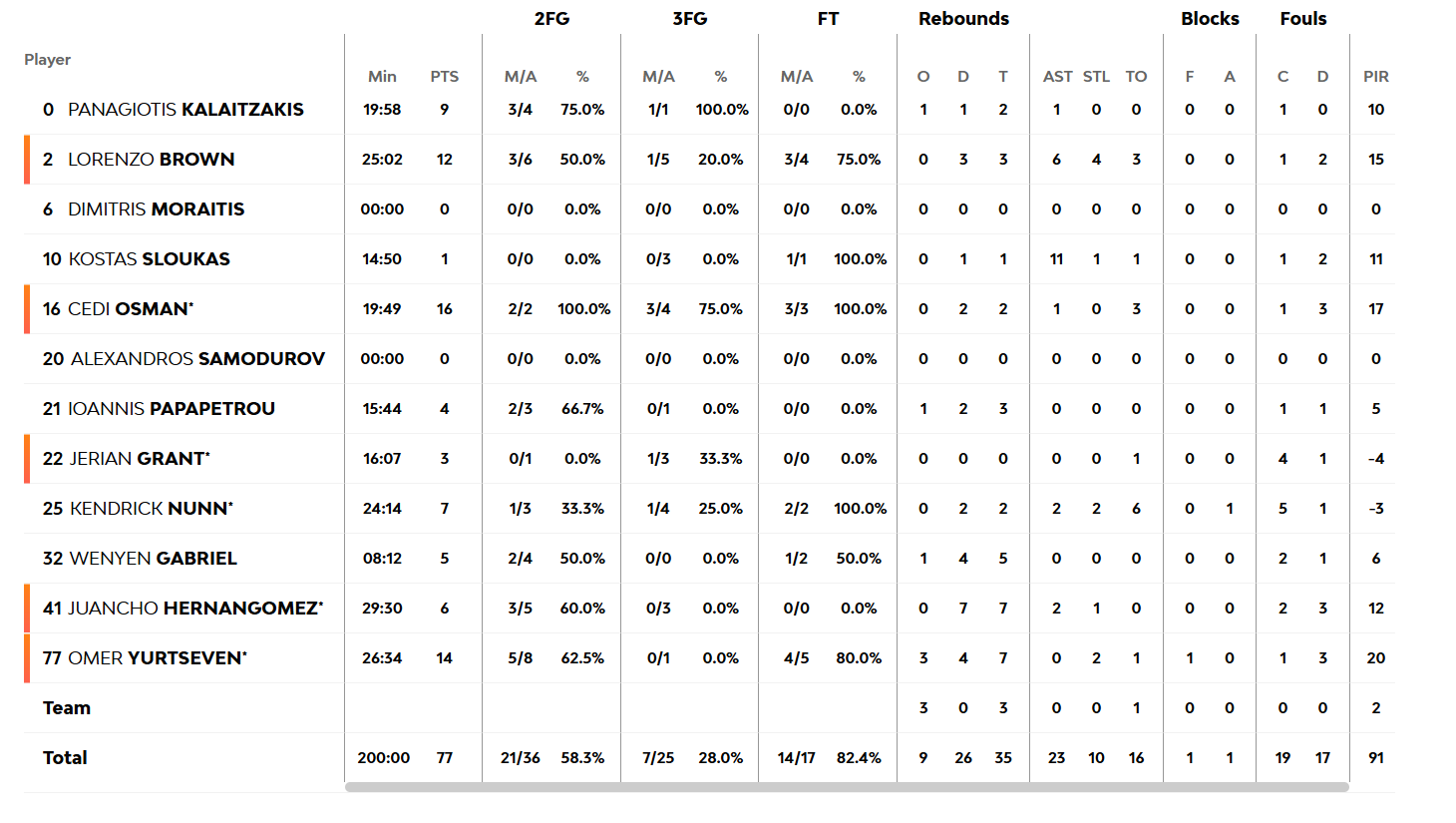 Οι πόντοι των παικτών μετά το Μπασκόνια-Παναθηναϊκός 91-77