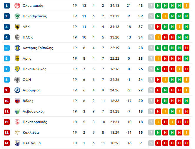 Superleague: Η βαθμολογία μετά το Παναθηναϊκός - ΑΕΚ 1-0