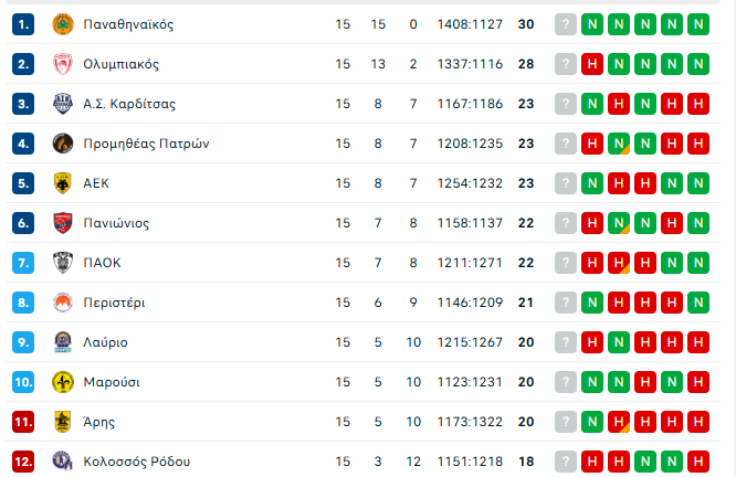 Basket League: H βαθμολογία μετά το Παναθηναϊκός-Ολυμπιακός 78-72