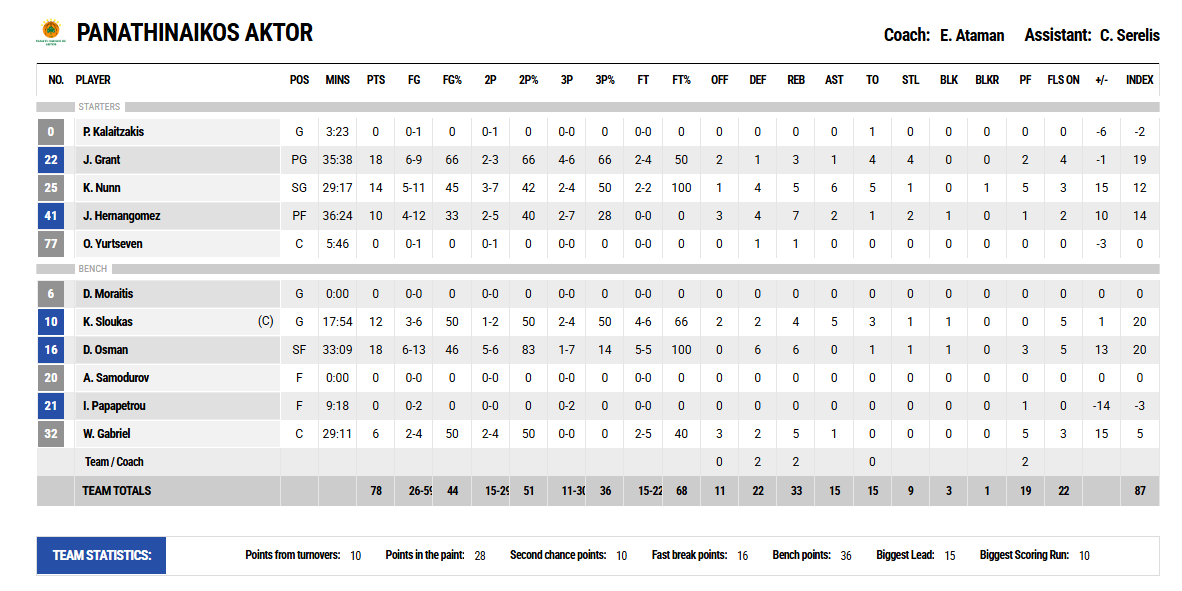 Μπροστάρης Όσμαν: Οι πόντοι των παικτών στο Παναθηναϊκός-Ολυμπιακός