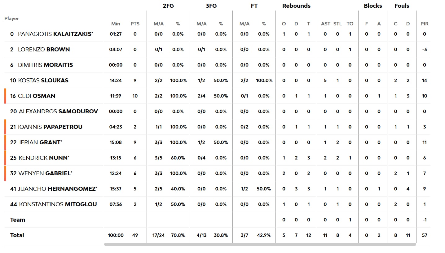 Παναθηναϊκός-Εφές: Οι πόντοι των παικτών του Τριφυλλιού στο ημίχρονο (pic)