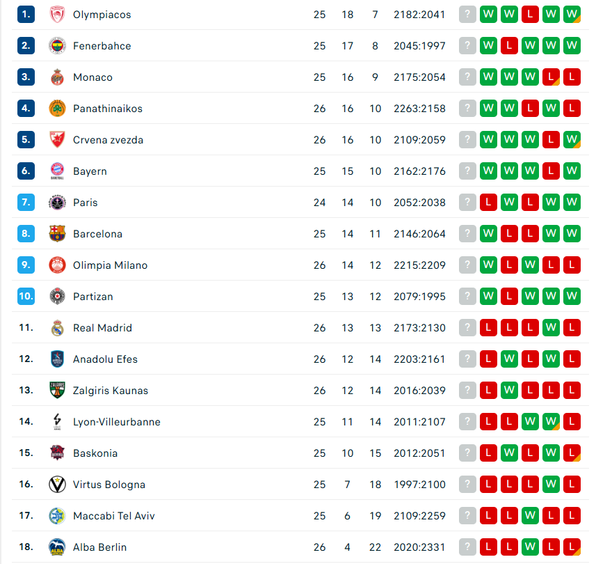 Euroleague: Η βαθμολογία μετά το Παναθηναϊκός-Εφές 104-89