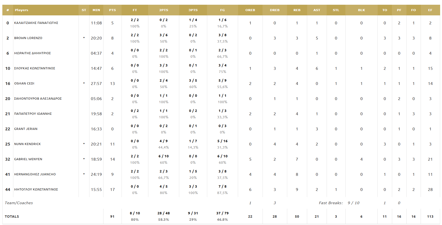 Οι πόντοι των παικτών μετά το Προμηθέας-Παναθηναϊκός 73-91