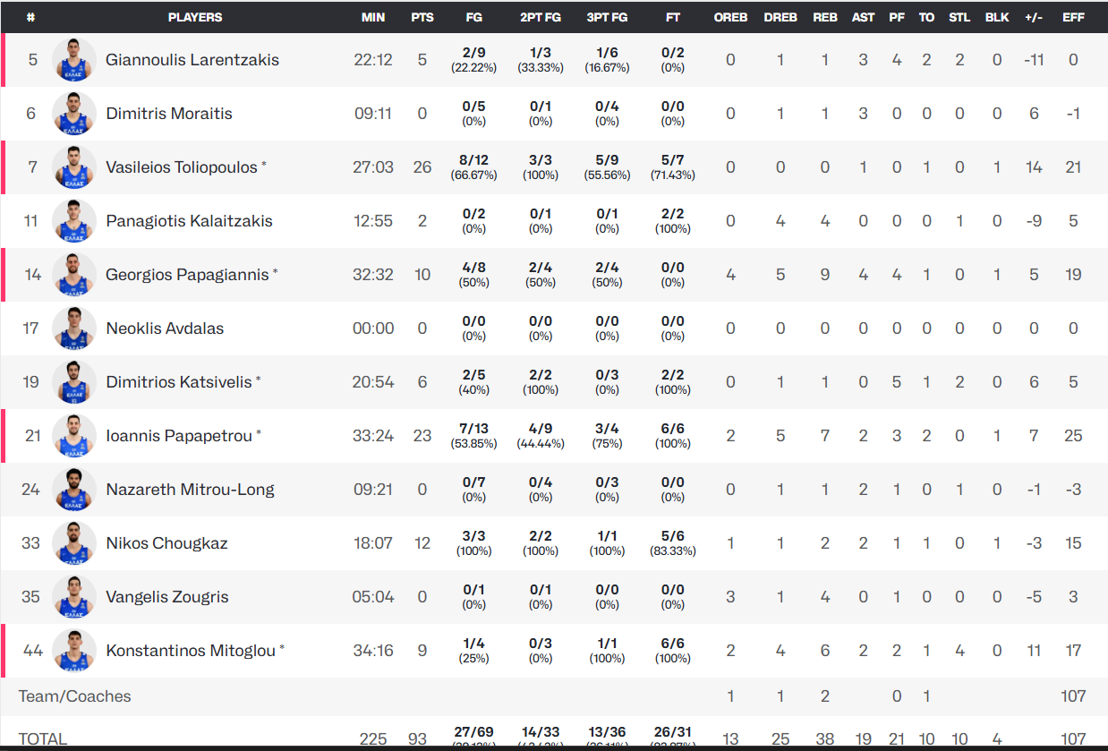 Διπλό η Εθνική, σπουδαίος Παπαπέτρου - Τα «πράσινα» στατιστικά