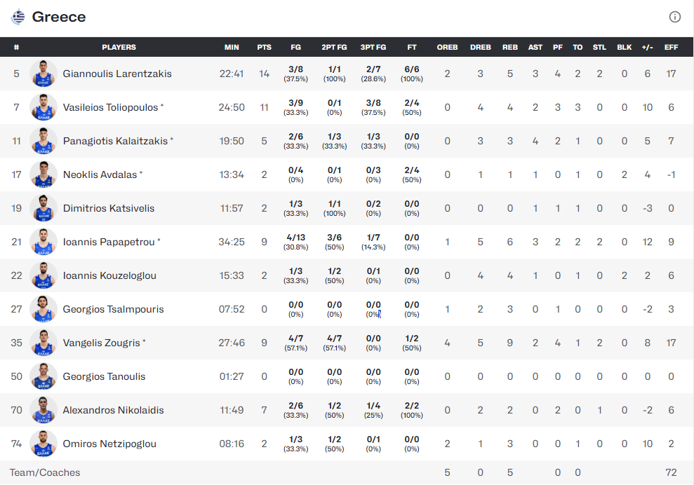 Με νίκη τελείωσε τα προκριματικά η εθνική - Τα στατιστικά των παικτών του Παναθηναϊκού