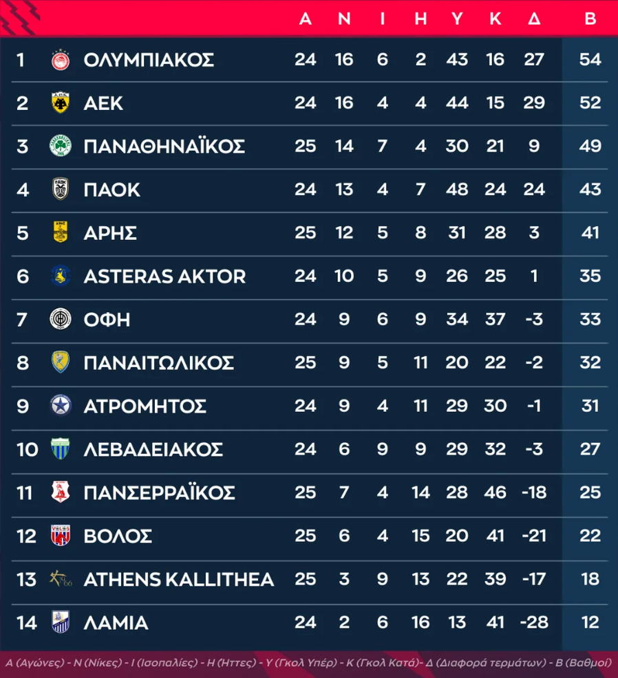 Βαθμολογία: O Παναθηναϊκός περιμένει «δώρο» στο ΑΕΚ-Ολυμπιακός!