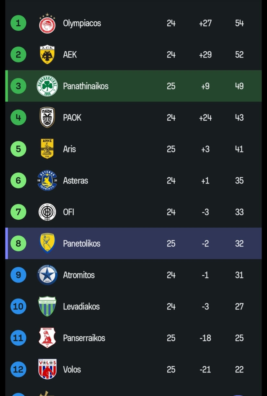 Super League: Η βαθμολογία μετά το Παναθηναϊκός – Παναιτωλικός 2-0