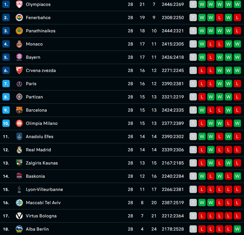 Βαθμολογία Euroleague: Η θέση του Παναθηναϊκού μετά 28η αγωνιστική