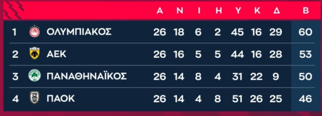 Βαθμολογία: Έτσι μπαίνει στα πλέι οφ ο Παναθηναϊκός