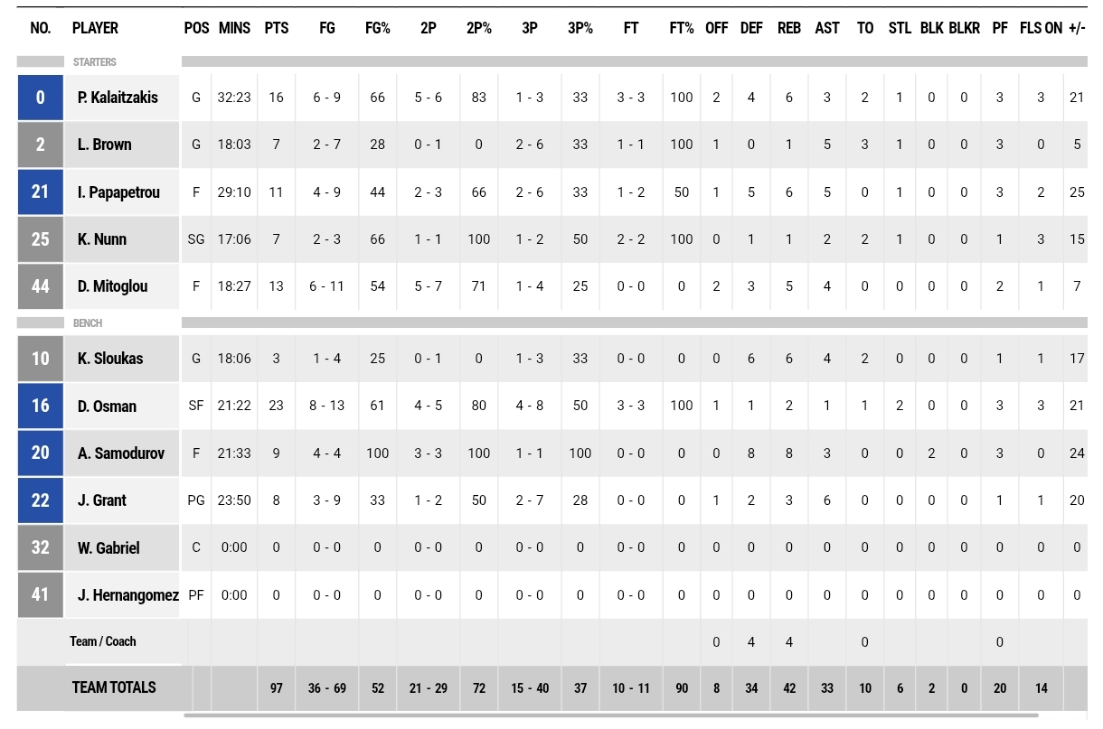 Οι πόντοι των παικτών στο Παναθηναϊκός-Πανιώνιος 97-66