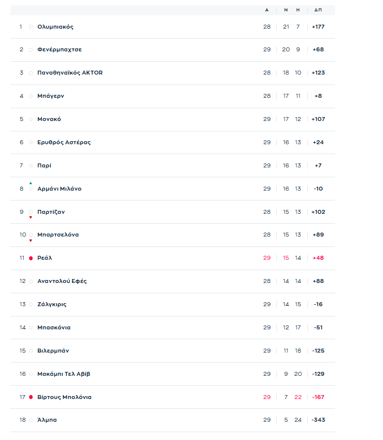 «Σφαλιάρα» σε Μονακό, χαμογελά ο Παναθηναϊκός - Η βαθμολογία της Euroleague