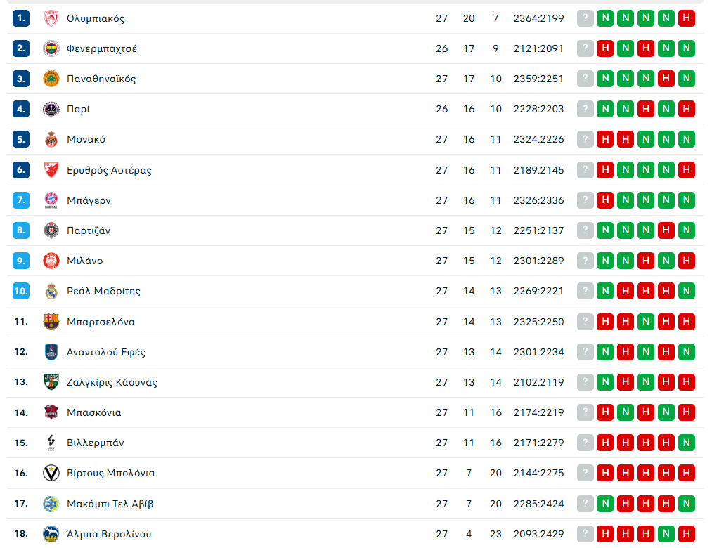 Euroleague: Η βαθμολογία μετά το Βιλερμπάν - Παναθηναϊκός 93-96