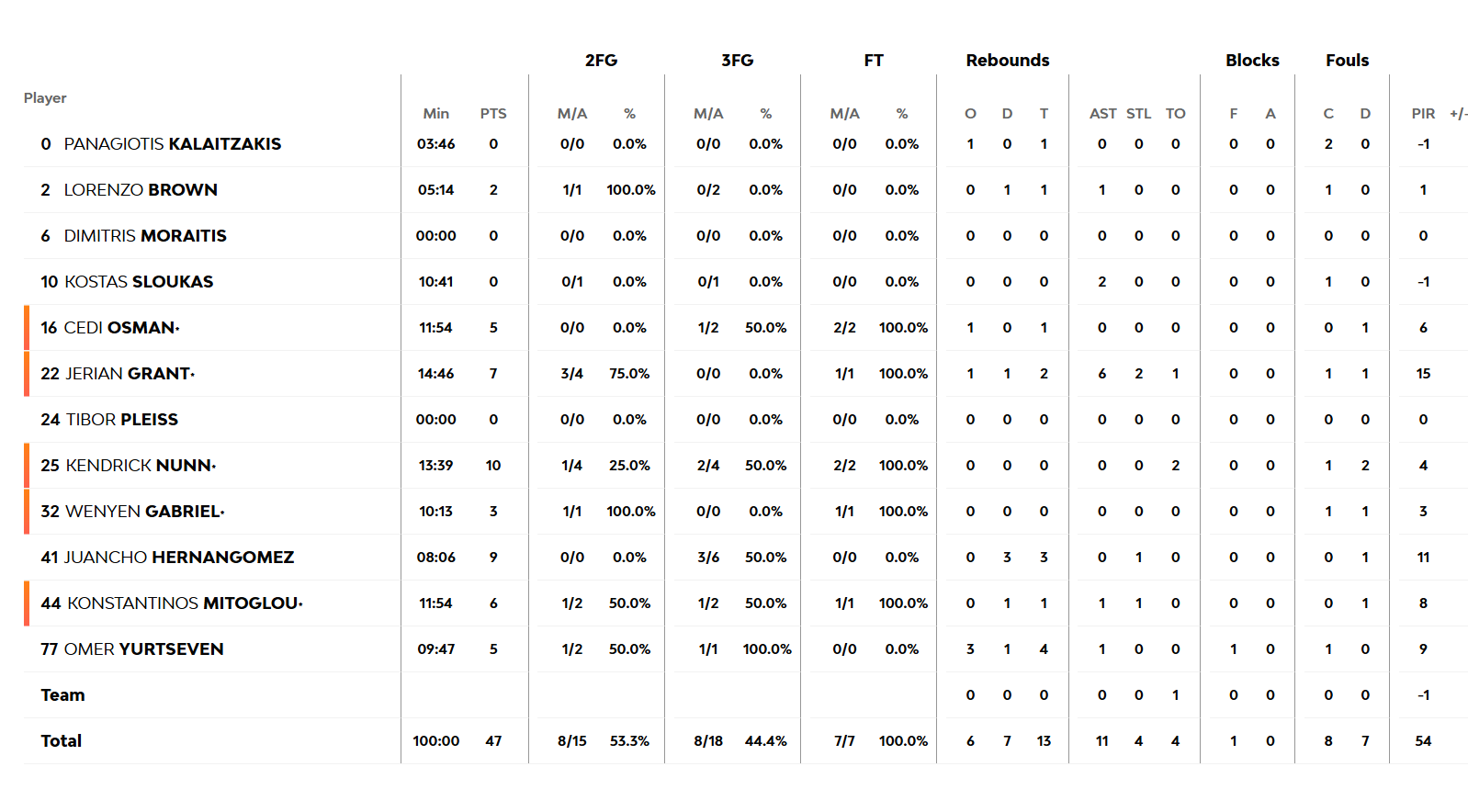 Παναθηναϊκός – Ερυθρός Αστέρας: Οι πόντοι των παικτών στο ημίχρονο