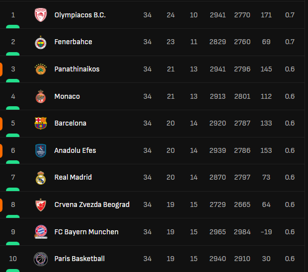 Παναθηναϊκός: Νίκησε η Εφές, η βαθμολογία και τα σενάρια για τον αντίπαλο