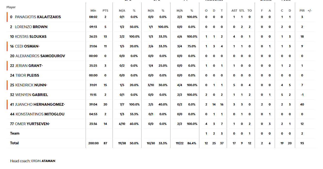 Οι πόντοι των παικτών μετά το Παναθηναϊκός - Εφές 87-83