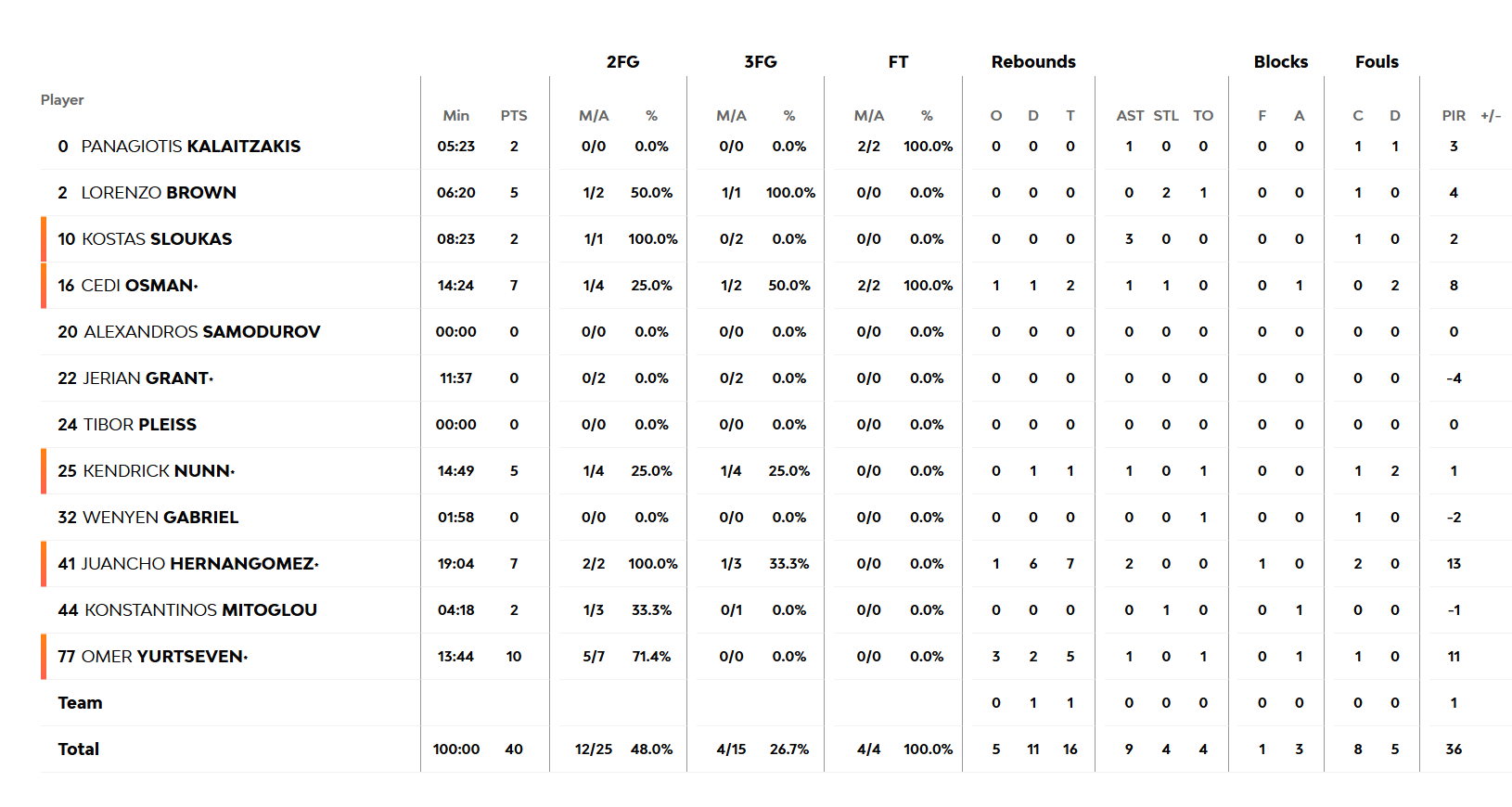 Παναθηναϊκός-Εφές: Οι πόντοι των παικτών στο ημίχρονο του Game 1