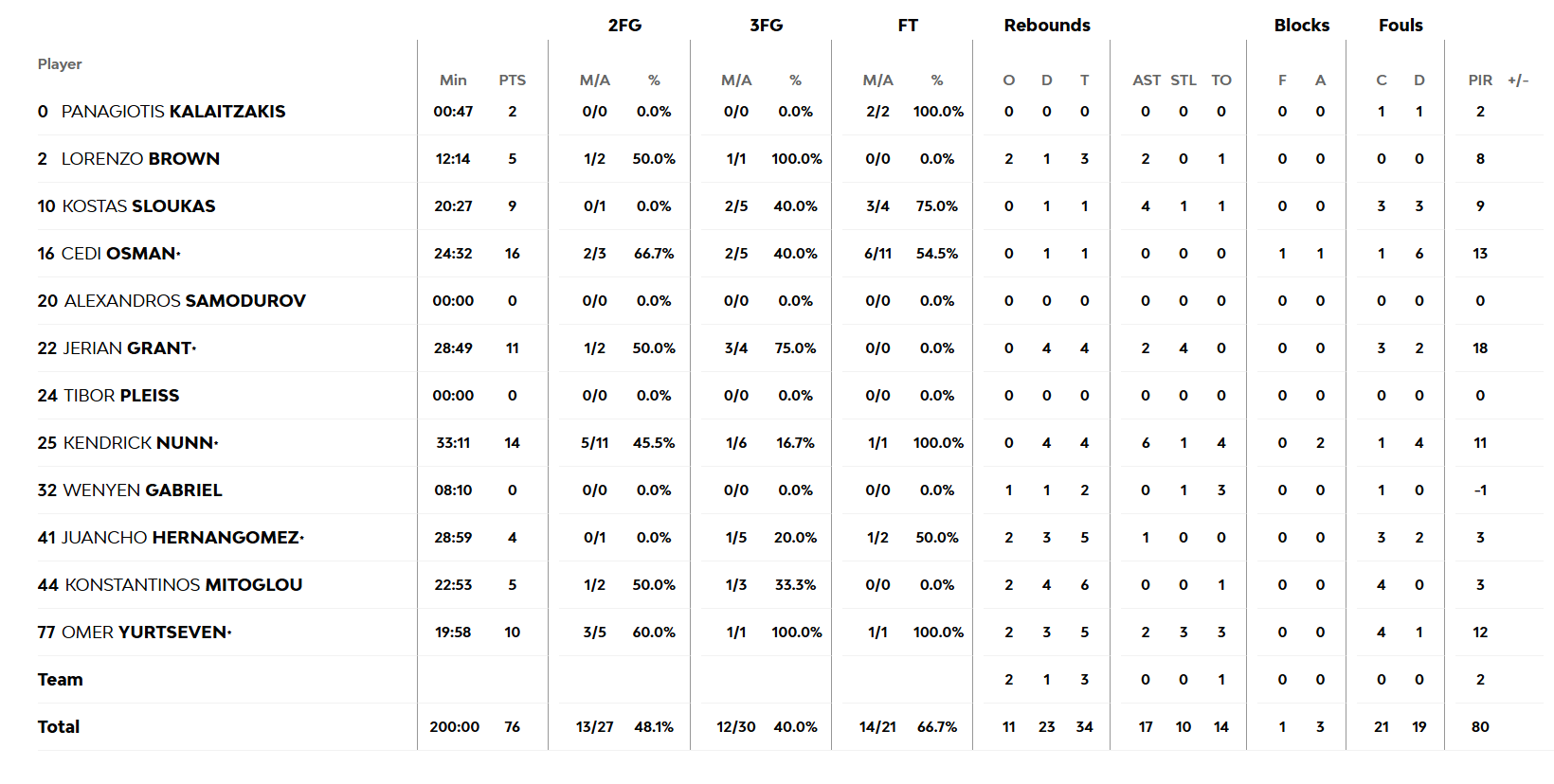 Οι πόντοι από το Παναθηναϊκός - Εφές 76-79