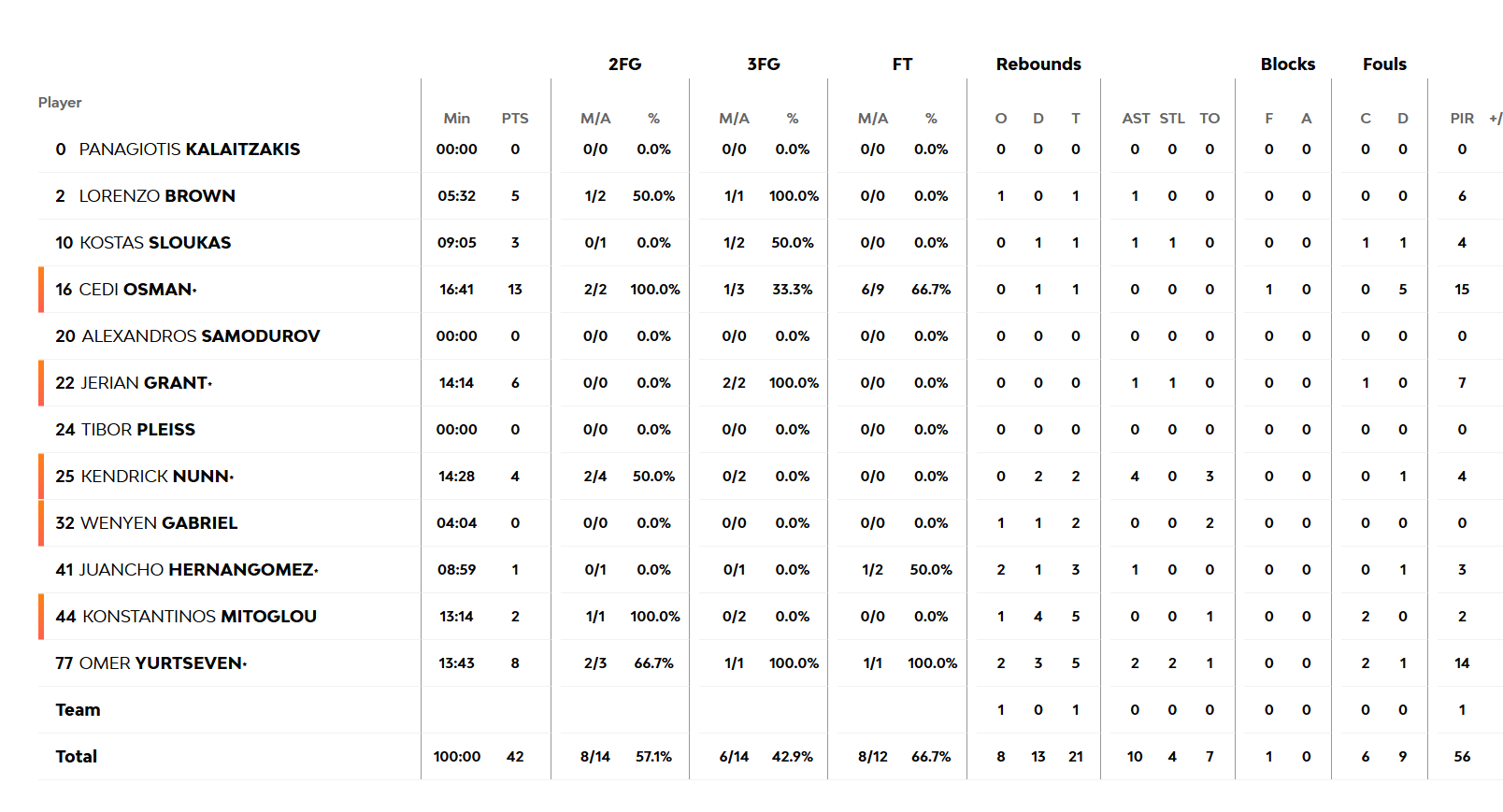 Παναθηναϊκός-Εφές: Οι πόντοι των παικτών στο ημίχρονο