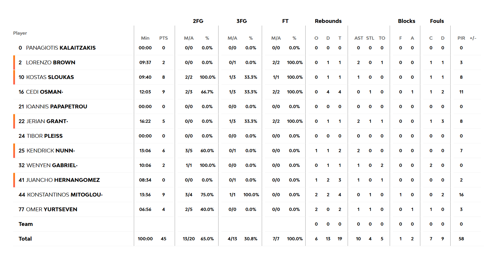 Εφές - Παναθηναϊκός: Οι πόντοι των παικτών στο ημίχρονο (Game 3)