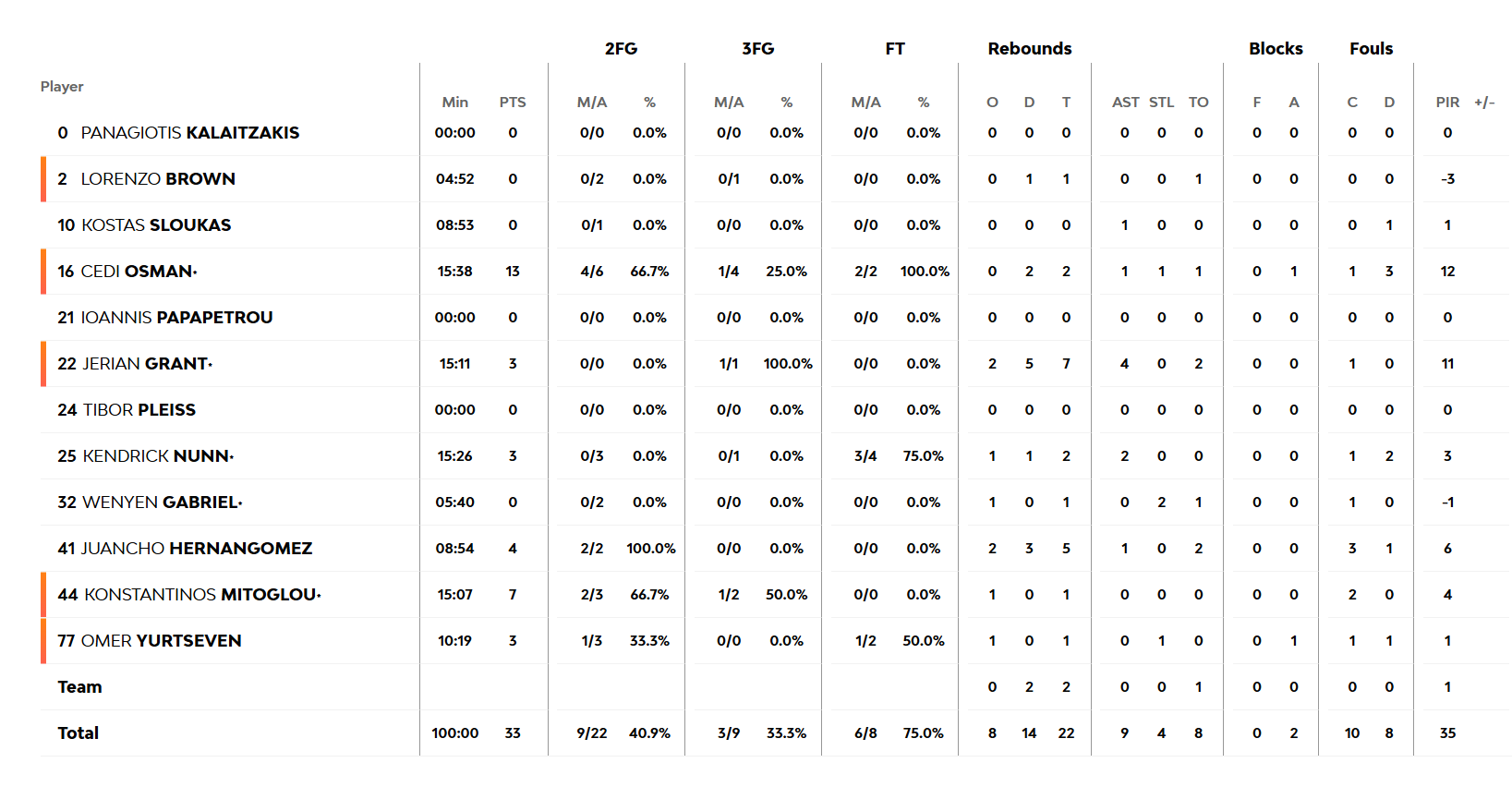 Εφές-Παναθηναϊκός: Οι πόντοι των παικτών στο ημίχρονο (Game 4)