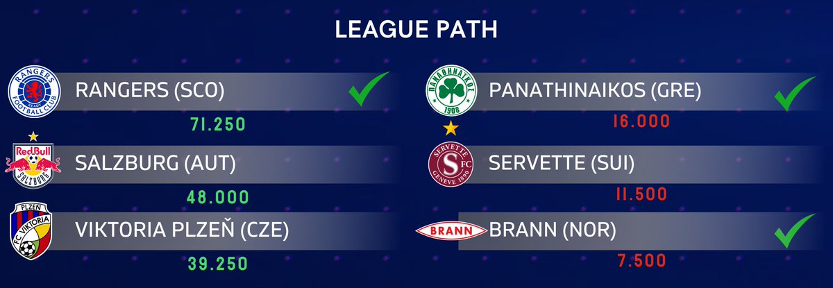 Champions League: Ηττήθηκε η Σάλτσμπουργκ, χαμογελάει ο Παναθηναϊκός