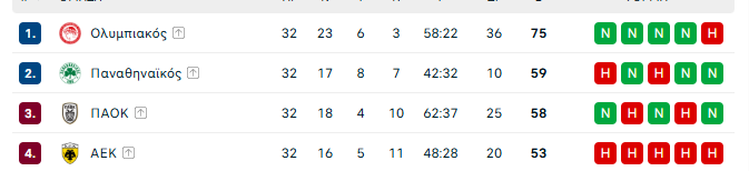 Η τελική βαθμολογία μετά το Παναθηναϊκός - Ολυμπιακός 0-1