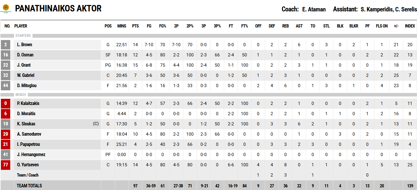 Προμηθέας - Παναθηναϊκός 59-97: Η κριτική των παικτών του «Τριφυλλιού» (pic)