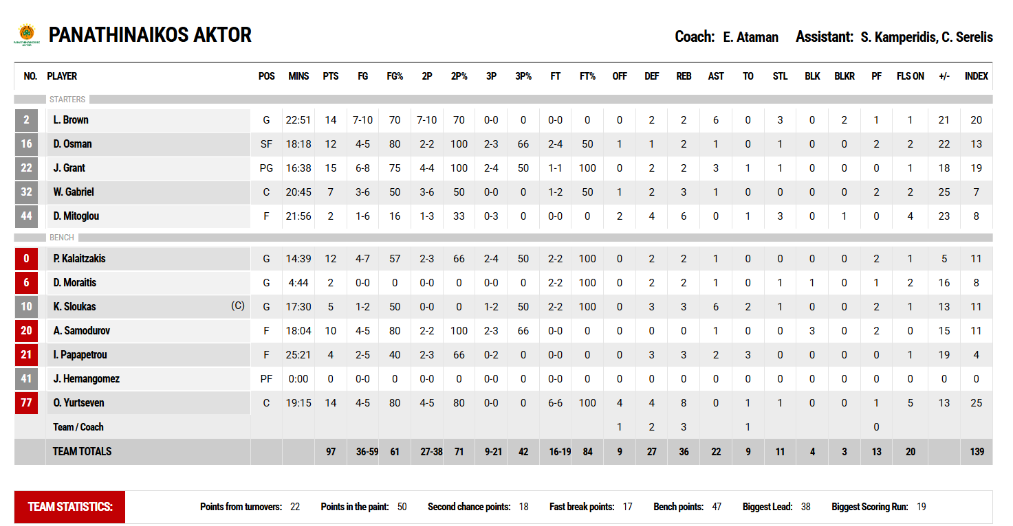 «Ανέβηκε» ο Μπράουν! Οι πόντοι των παικτών μετά Προμηθέας - Παναθηναϊκός 59-97