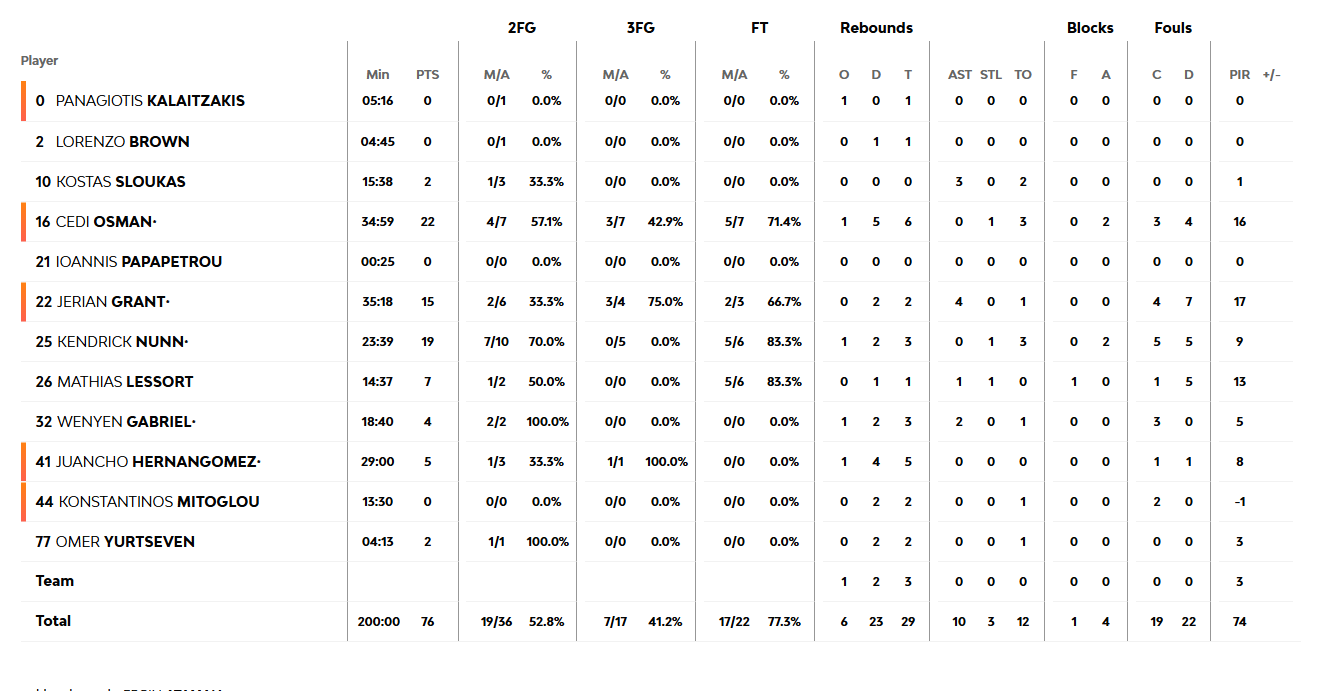 Οι πόντοι των παικτών μετά το Φενερμπαχτσέ - Παναθηναϊκός 82-76