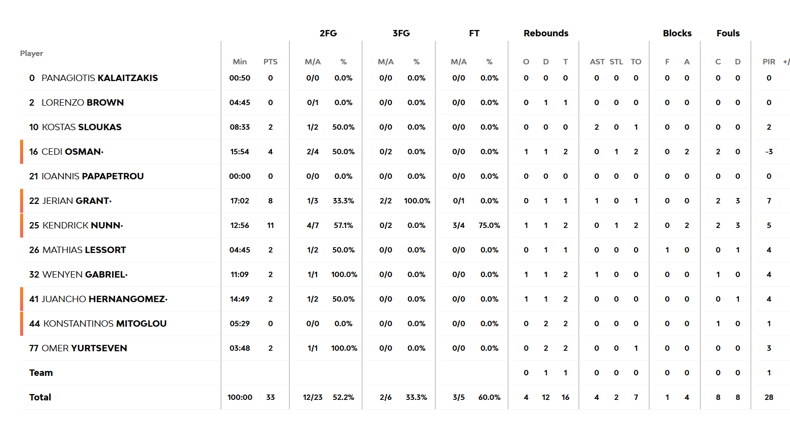 Φενέρμπαχτσε - Παναθηναϊκός: Οι πόντοι των παικτών στο ημίοχρονο