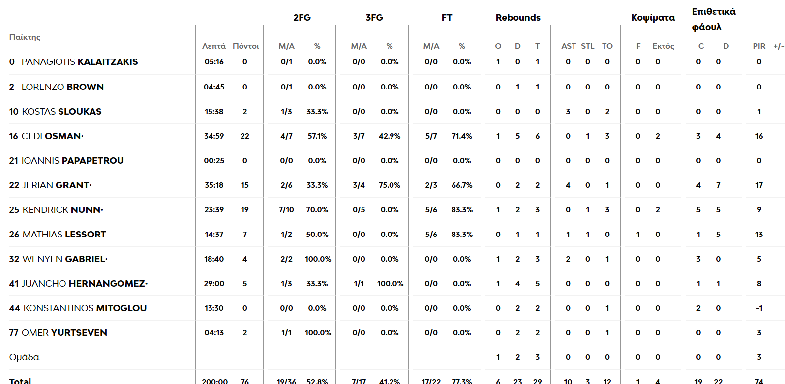 Φενερμπαχτσέ - Παναθηναϊκός 82-76: Η κριτική των παικτών του «Τριφυλλιού» (pic)